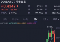 狗狗币雪崩式狂泻 马斯克表示狗狗币是一种势不可挡的金融工具