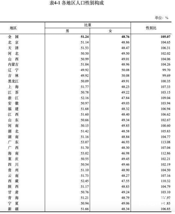 男性比女性多3490万意味着什么?  任凭弱水三千，我只取一瓢饮