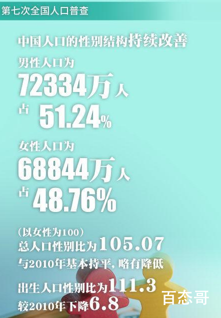 中国男比女多3490万人 这让三千多万光棍去哪讨媳妇!