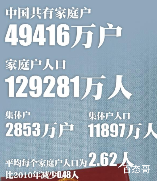 中国平均每个家庭户人口不足3人  平均不到三个人也叫家庭？