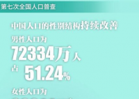 中国男比女多3490万人 这让三千多万光棍去哪讨媳妇!