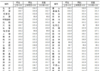 4月全国70城房价出炉 对于大多数普通人来说再努力也赶不上房价的上升速度