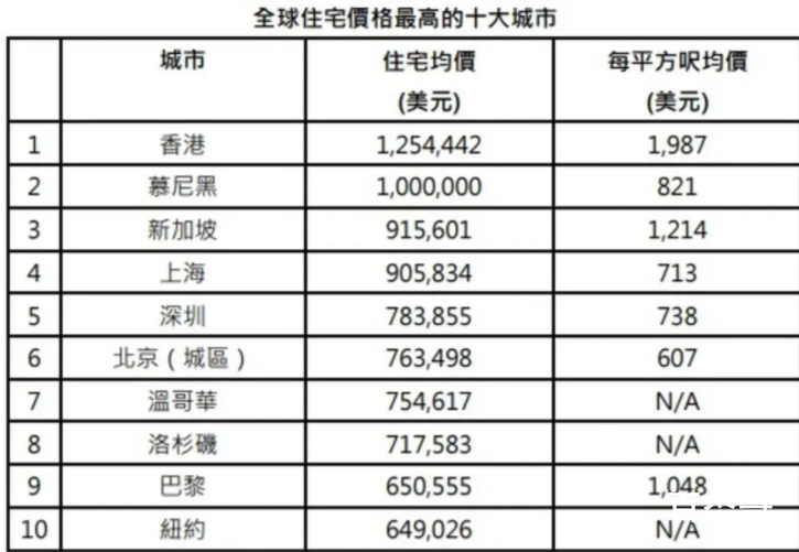 全球最累城市前十名亚洲占六个 中国占几个分别是哪些城市