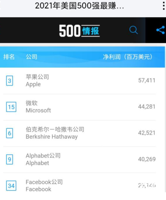 苹果成为2021年美国最赚钱公司  看来华为还是很厉害的！