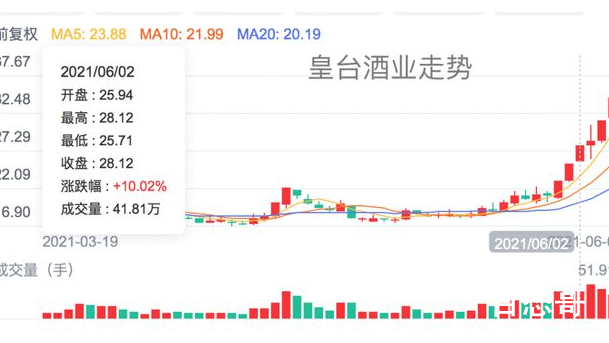 白酒股集体崩了  酒是用来喝的不是用来炒的