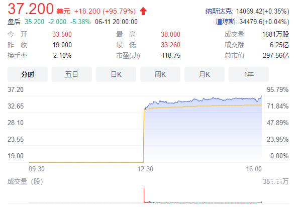 BOSS直聘上市首日股价大涨 公司的社会价值与股价成正比吗？