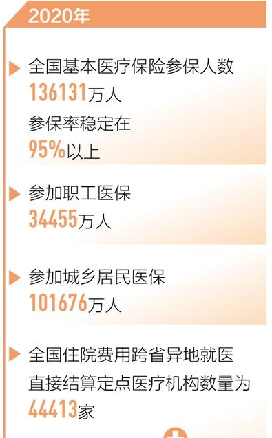 中国基本医保参保人数13.6亿人 中国医保基本上以达到全民覆盖
