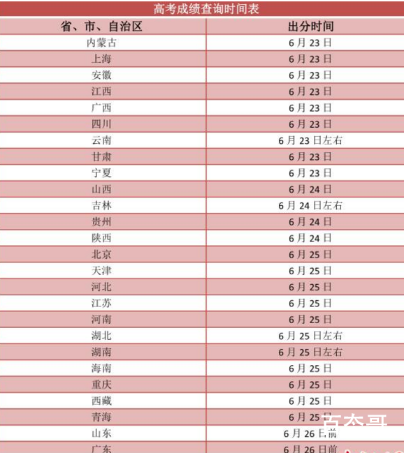 各地高考成绩今起陆续公布 你的省份高考成绩什么时候出来