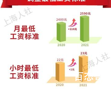 上海月最低工资标准涨到2590元 2500想在一线城市生活太难了
