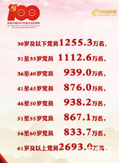 四分之一中共党员不超35岁 中国共产党党员人数共有多少人了？