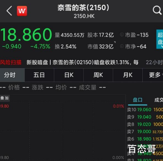 奈雪的茶上市首日破发 打中新的人应该泪流满面了