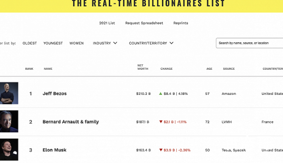 全球首富贝索斯净资产2112亿美元 马斯克资产排名第三