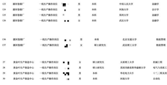 卷烟厂流水线上研究生超30% 可见烟厂的待遇有多高