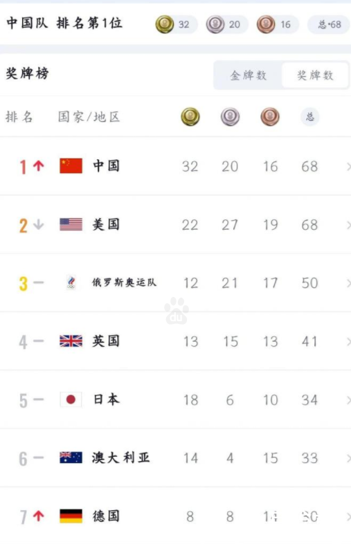 东京奥运会中国已8次包揽冠亚军 也就是一个项目一个国家只能派两人参加，不然给你挂三面国旗