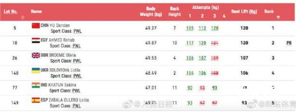 胡丹丹举重女子50公斤级夺金 中国残奥奖牌榜暂列第一