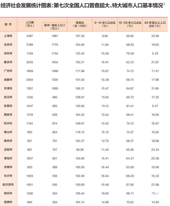 全国有7个超大城市14个特大城市 重庆的面积快赶上浙江了