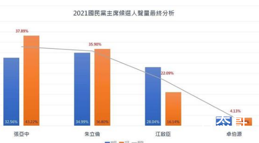 张亚中朱立伦谁会当选国民党主席 学识都是张亚中胜出唯独欠缺的是团队