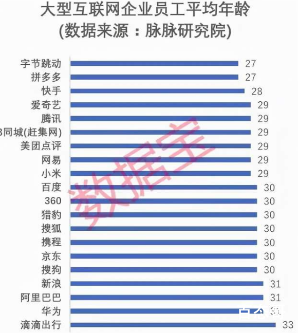 中国互联网公司员工平均年龄出炉 年纪大了是不是代码都写不动了