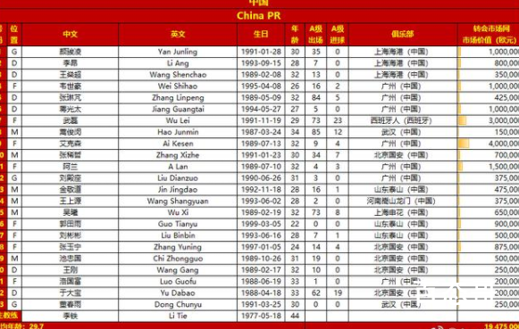 国足战越南23人名单出炉 国家队前锋只有武磊一个人会踢球是真的吗？