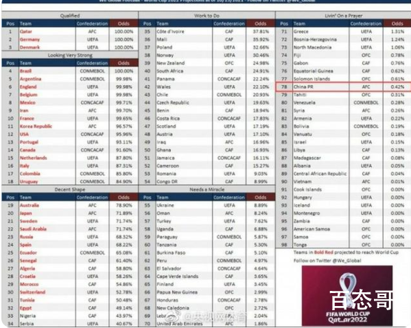 国足晋级世界杯概率0.42% 国足还能靠什么赢得出线权？