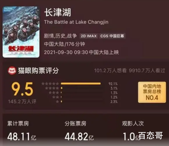长津湖观影人次破亿  能有一亿去看电影票房真心不错