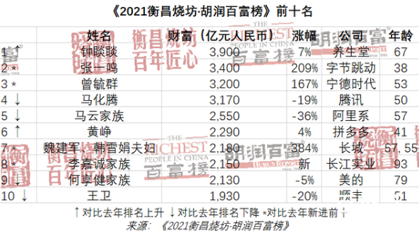 钟睒睒首次成为中国首富 虚拟经济而已！