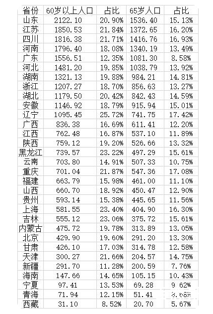 31省份老年人口大数据:11省超千万 那个城市占比最高？
