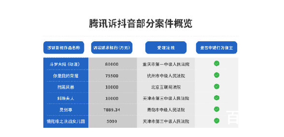 腾讯因斗罗大陆向抖音索赔8亿 腾讯能打赢吗？