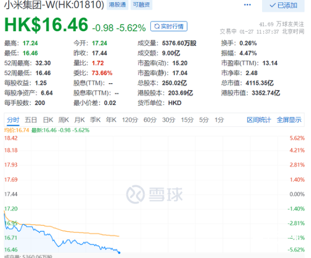 小米股价再次跌破发行价 今年估计会是小米最惨的一年