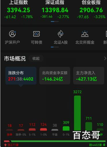 A股超4400只个股下跌 明天大盘继续收阴线