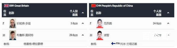 中国冰壶混双不敌英国遭遇五连败 我觉得他们已经很不错了