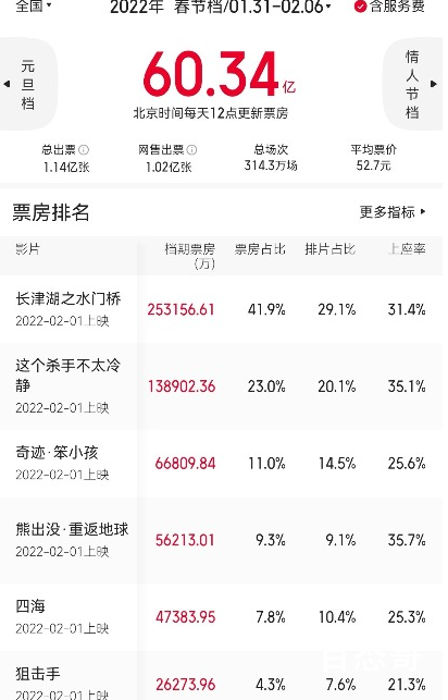 2022春节档新片总票房破60亿 停止进口外国电影让水门桥一直播到吉尼斯记录