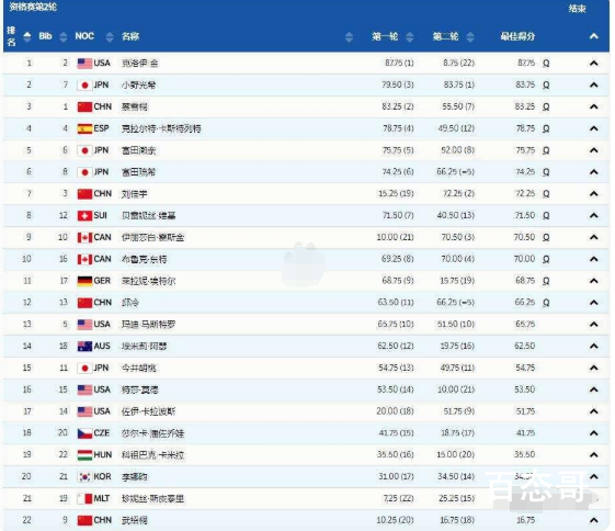 中国队3朵金花携手晋级决赛 中国姑娘太飒啦!