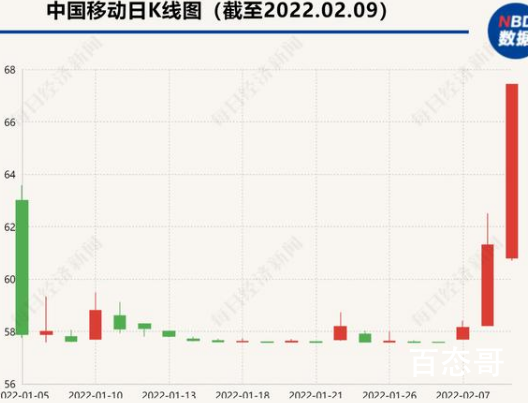 中国移动A股涨停 市值创新高中国移动为什么会大涨？