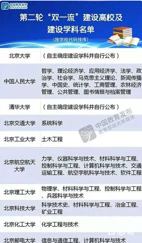 第二轮“双一流”建设高校名单公布 最新公布的名单中新增7所高校