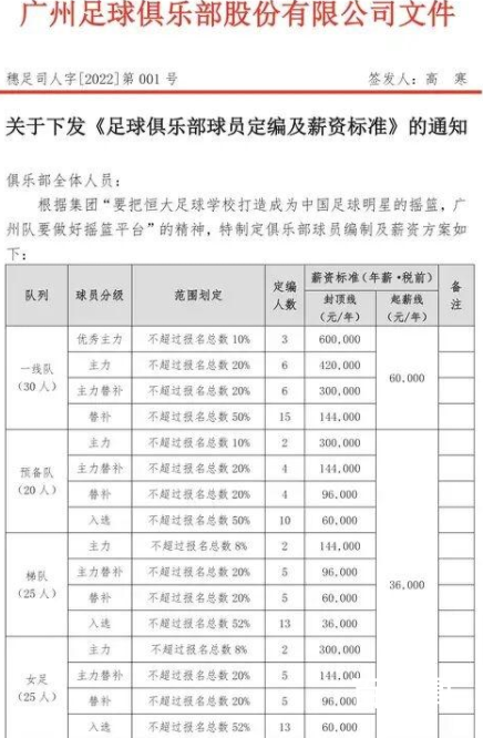 网传广州队限薪标准:年薪60万封顶 可惜近年内再无辉煌的恒大了