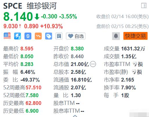 维珍银河卖太空机票:总价45万美元 这个票价有多少人买的起？