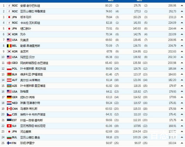 俄奥队包揽花滑女单金银牌 套娃三件套差点包揽花样滑冰金银铜奖牌