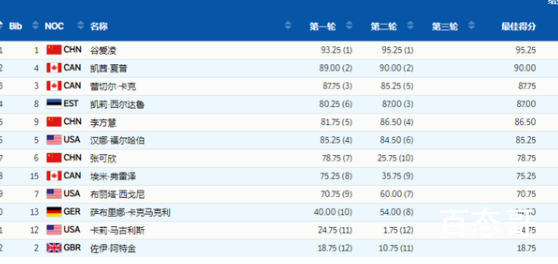 95.25!谷爱凌第2跳刷新自己成绩 谷爱凌自由式滑雪女子U型场地技巧暂列第一