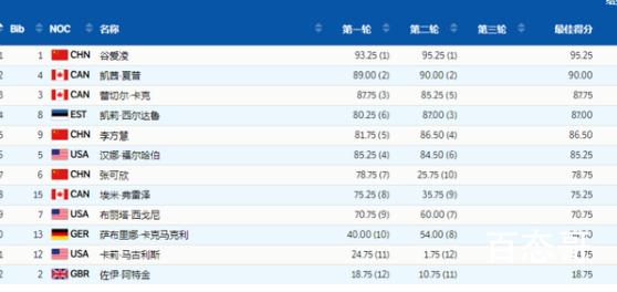 95.25!谷爱凌第2跳刷新自己成绩  谷爱凌个人第二金要来了！