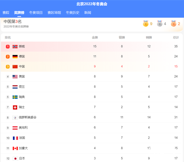 中国奖牌榜超越美国升至第三 中国奥运健儿好样的