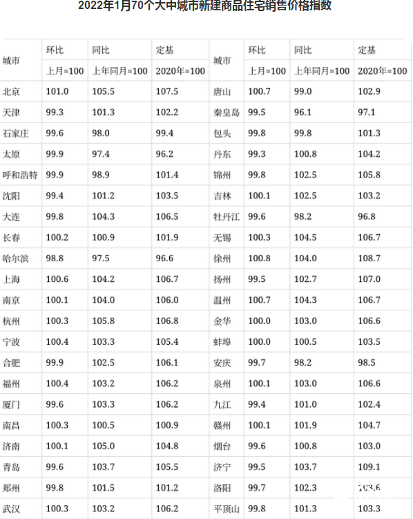 1月70城房价数据公布 28城上涨 房地产又开始死灰复燃了吗