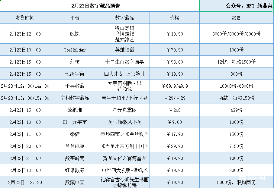 NFT2月23号数字藏品预告 鲸探/幻核/TopHolder/七级宇宙/故纸堆/千寻数藏/空相数字藏品/秦储/数字岭南/红果数藏