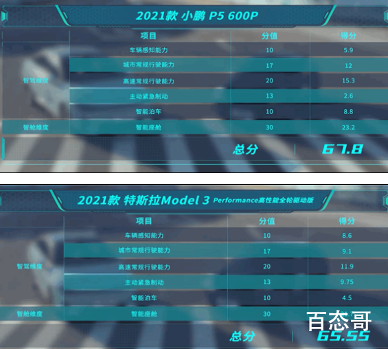 国产新车险胜特斯拉 国产新车小鹏P5血虐Model 3
