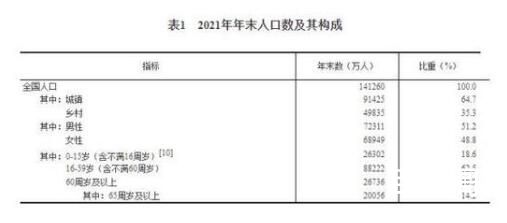 2021年全国人口增加48万人  相当于全国每天增加1315人 