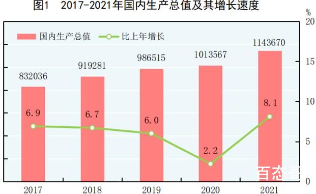 2021年中国全年GDP破110万亿 这个成绩与以往相比算怎么样