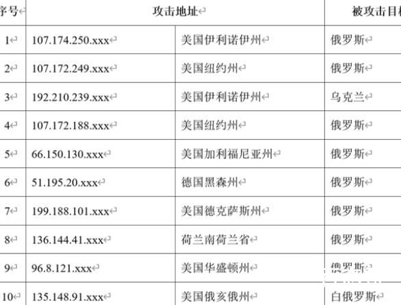 中国互联网遭攻击:地址多来自美国 给我们国家的网络安全敲响了警钟！