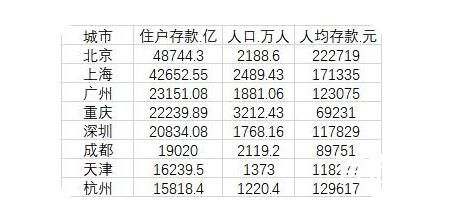 北京人均存款超20万元 哪个城市存款的人最多