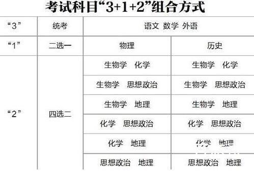 新高考3+1+2都有哪些组合