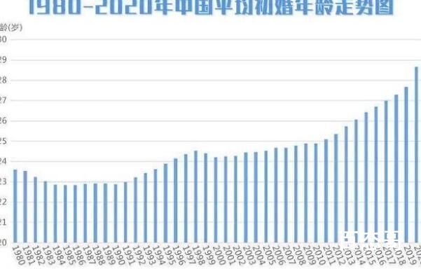 中国人2020年平均初婚年龄28.67岁 现在初婚年龄这么低的原因是好多大龄男女还没结婚